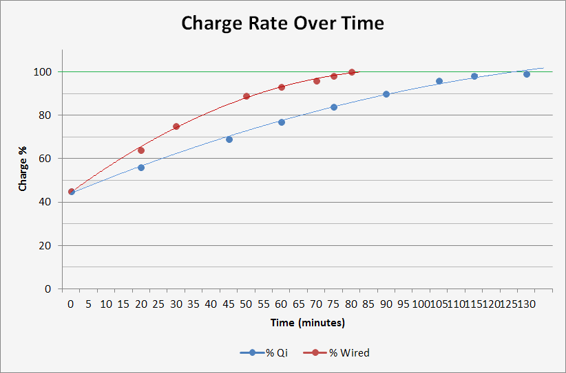 Cell Phone Charge Rate: USB vs Qi